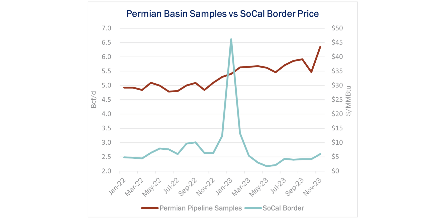 permian-gas-flows-hit-a-record-in-november